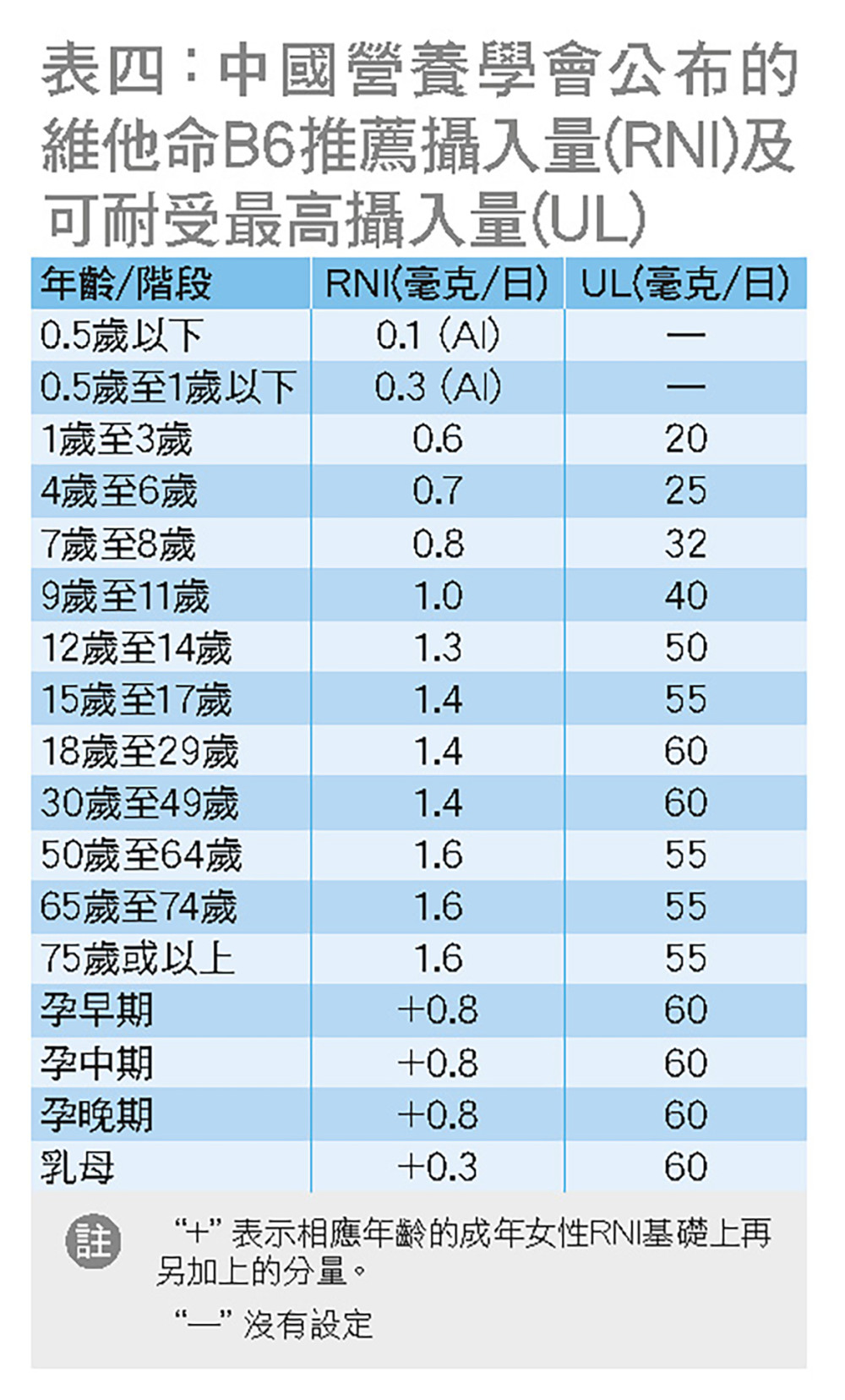 表四﹕中國營養學會公佈的維他命B6推薦攝入量(RNI)及可耐受最高攝入量(UL)